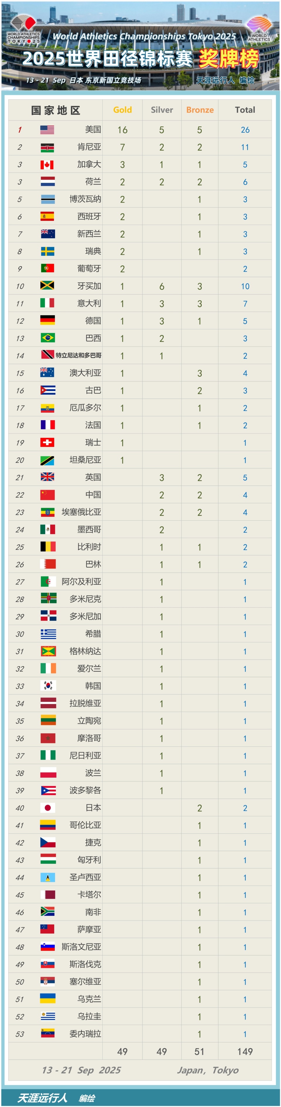 项有点优势, 分别拿到一 项有点优势, 分别拿到一
